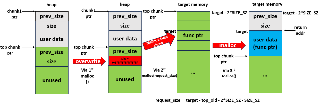 Heap - House Of Force